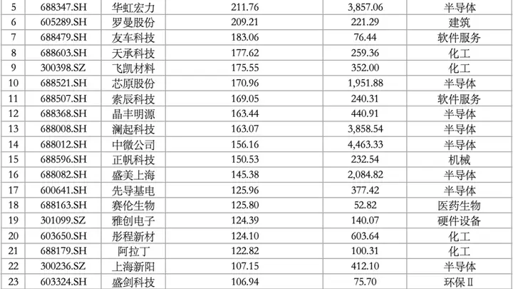 翻倍牛股中,上海“半导体军团”刷屏