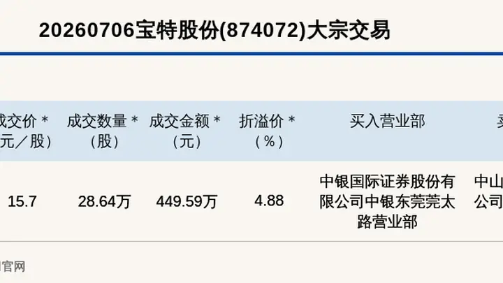 新三板基础层公司宝特股份大宗交易溢价4.88%,成交金额449.59万元