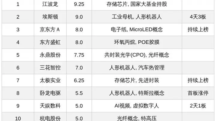 今日十大热股：江波龙业绩暴增9.25分热度登顶，埃斯顿4天3板领衔，京东方A等持续上榜