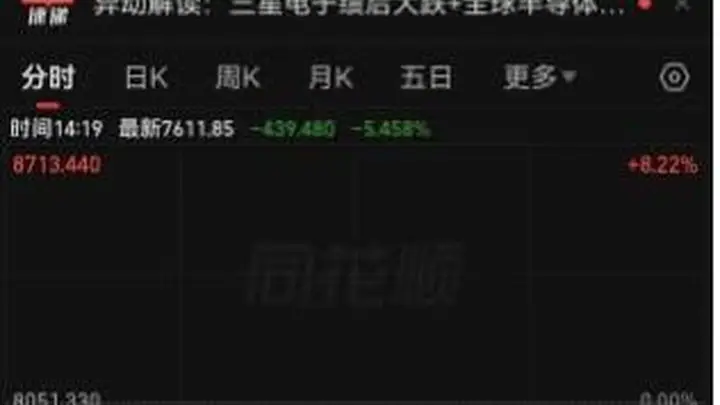 业绩暴增超过18倍,三星电子却上演利好出尽一幕,火爆的业绩意外带崩全球资本市场!三星电子大跌10% 韩国股市跌至熔断,日经225指数重挫2%,A股三大股指跌超1%
