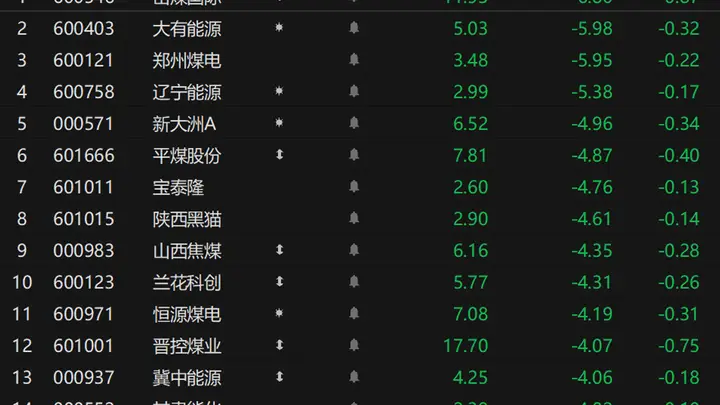 煤价表现不佳 A股煤炭板块结束4连阳
