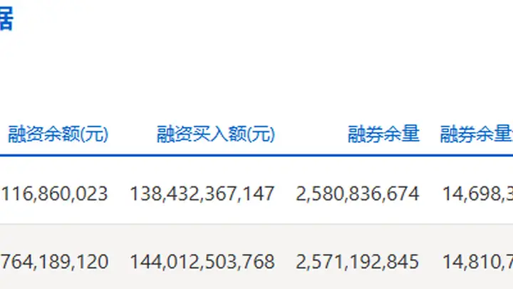 两市融资余额减少104.96亿元