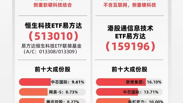 港股科技强势反弹，恒科指数半日大涨4.3%，关注恒生科技ETF易方达（513010）后续走势