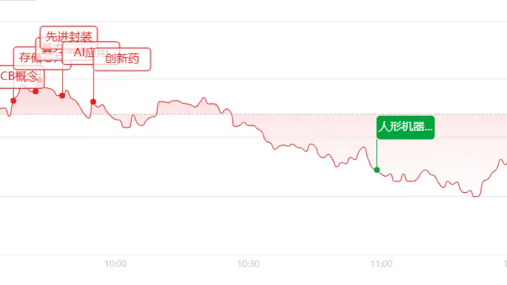午评:放量拉升却暗藏割裂!算力、半导体爆发