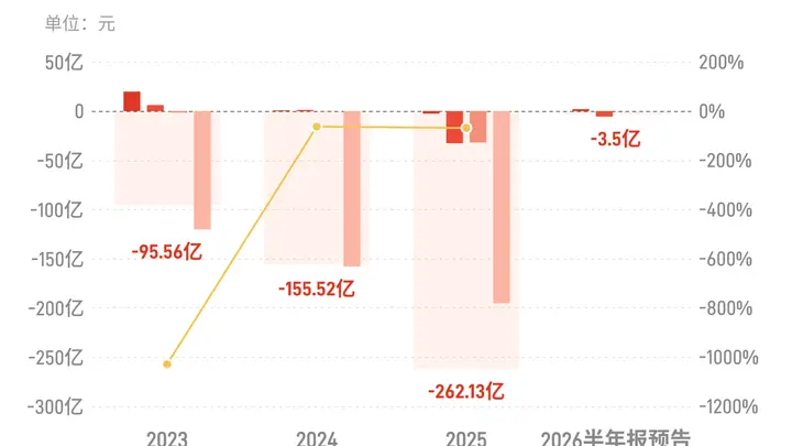 绿地控股：预计上半年归母净利润亏损3亿元-4亿元