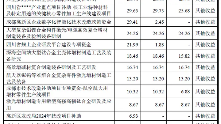 IPO雷达| 煜鼎增材应收账款周转率下滑,政府补助撑起八成利润
