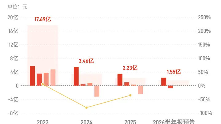 舍得酒业:预计上半年归母净利润同比减少69.55%到60.52%