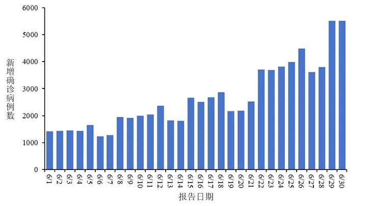 中国疾控：6月全国新增新冠确诊7.9万例，报告病例数呈上升趋势