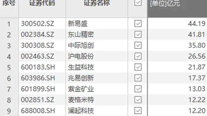 资金风向标 | 新易盛、东山精密获大额资金净流入