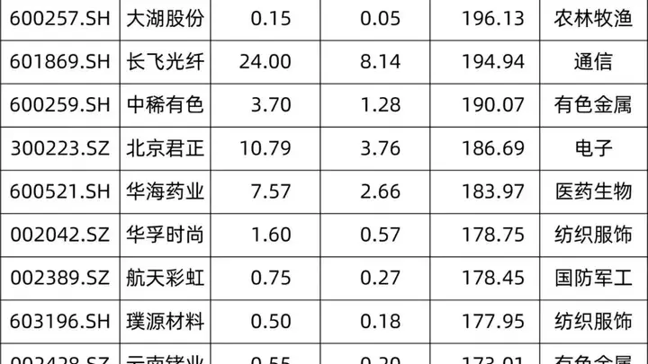 210家公司已预告！上半年净利超去年全年