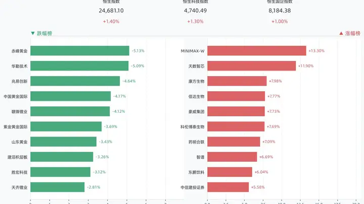 港股三大指数全线收涨,恒生指数涨1.40%,MINIMAX-W涨13.30%,天数智芯涨11.90%,康方生物涨7.98%