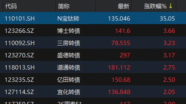 中证转债指数收跌0.45%