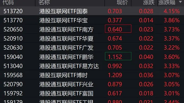 港股互联网概念股走强,港股互联网相关ETF涨超3%