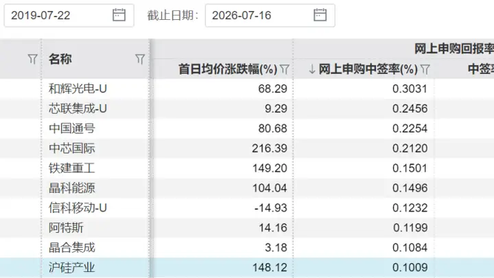 长鑫科技，中签率公布