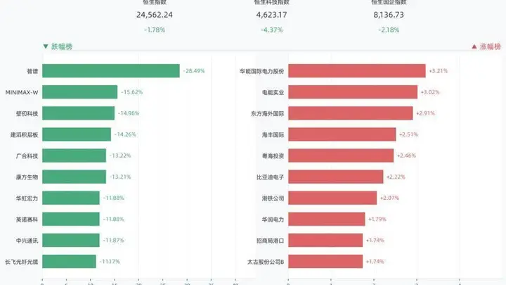 港股三大指数全线收跌，恒生指数跌1.78%，智谱跌28.49%，MINIMAX-W跌15.62%，壁仞科技跌14.96%
