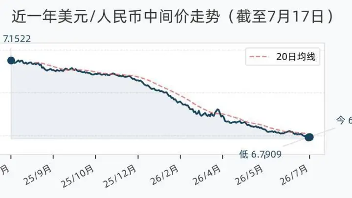 7月17日人民币兑美元中间价调降25个基点,报6.7934
