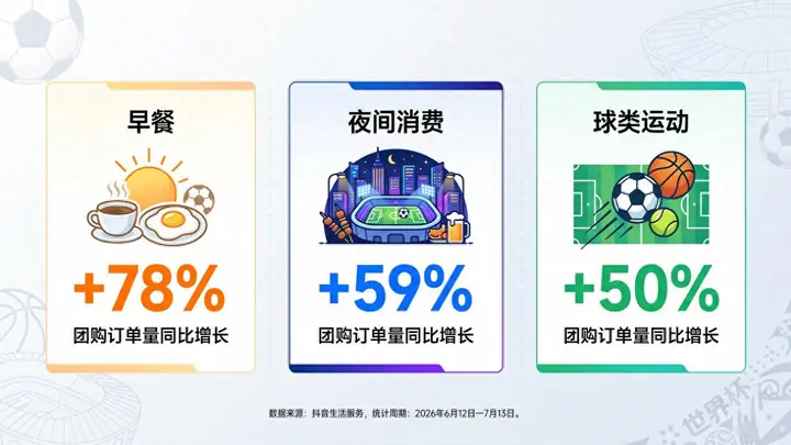 世界杯带动早餐消费，长沙米粉包点抖音团购订单增长212%