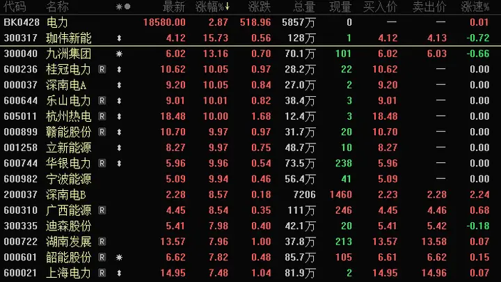 电力板块多股涨停,资金抢筹这些股!