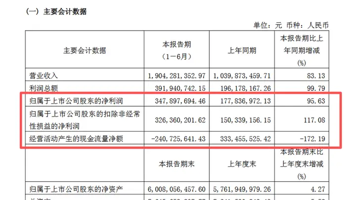 科创板首份半年报出炉！中船特气上净利同比增95.63%