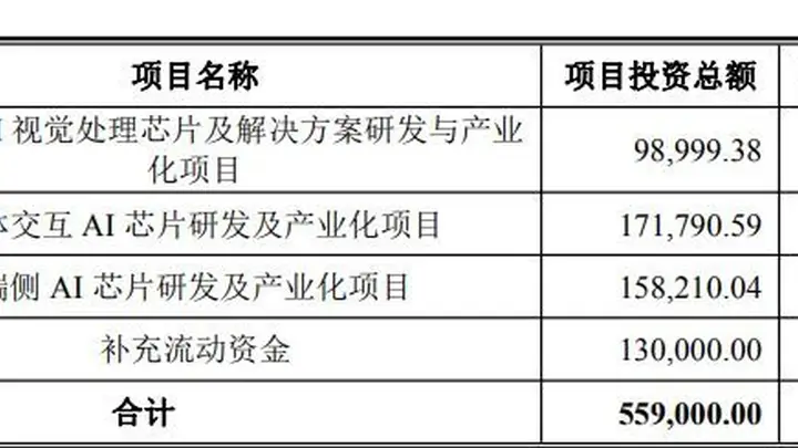 国科微抛50.61亿元定增预案：超37亿元重仓AI相关芯片，股价较年内高点已回撤近60%