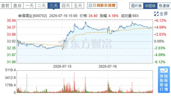 舍得酒业发布2026年半年度业绩预告，主动优化经营策略，筑牢基本盘，券商给予“买入”评级