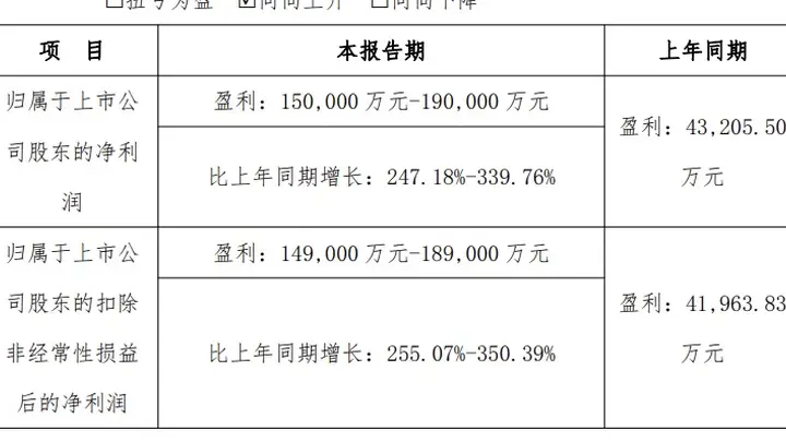 协创数据:上半年预计实现净利润15亿至19亿元,同比预增247.18%至339.76%