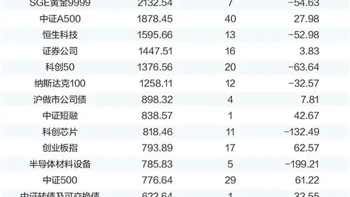 ETF“一哥”十日三度易主,产品百花齐放生态今非昔比