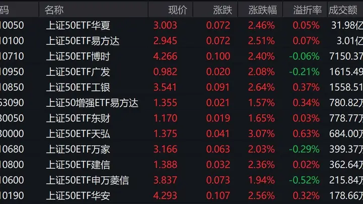 A股三大指数早盘走势分化,上证50指数上涨2.41%,2只相关ETF成交额超1亿元