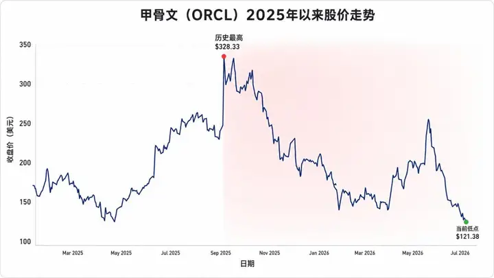 AI信贷危机隐现：甲骨文订单暴增背后的资金困局