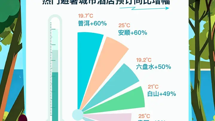 暑期普洱酒店预订量同比增长达六成