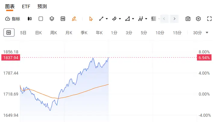 A股上演深V反转，政策暖风与市场预期共同驱动回暖