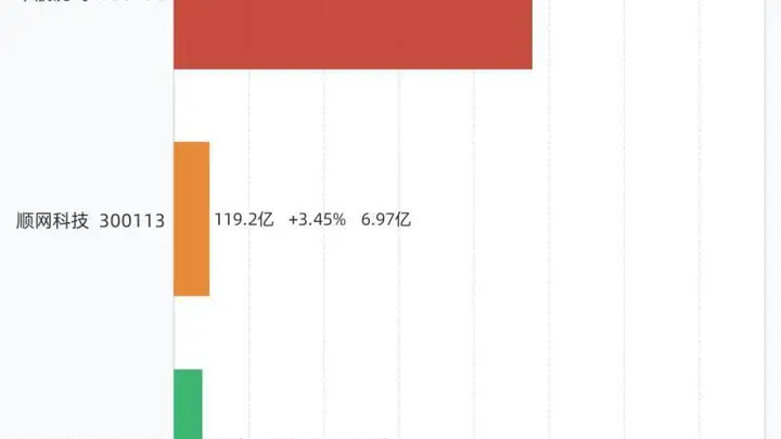 中航沈飞顺网科技每日互动等3股连涨5天成交额超35亿元