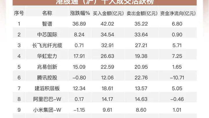 南向资金净买入近72亿港元 华虹宏力与中芯国际获加仓 腾讯遭减持