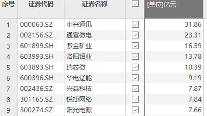 中兴通讯获资金净流入31.86亿元居资金流向榜首