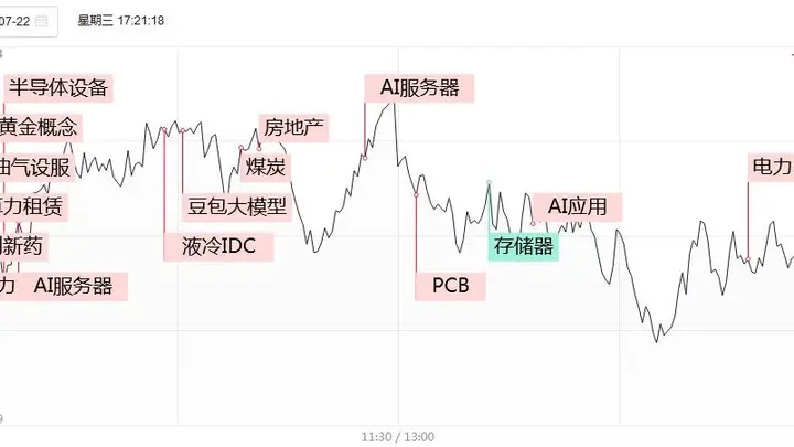 电力高标连板激战，算力租赁概念活跃，炸板率超40%市场震荡调整