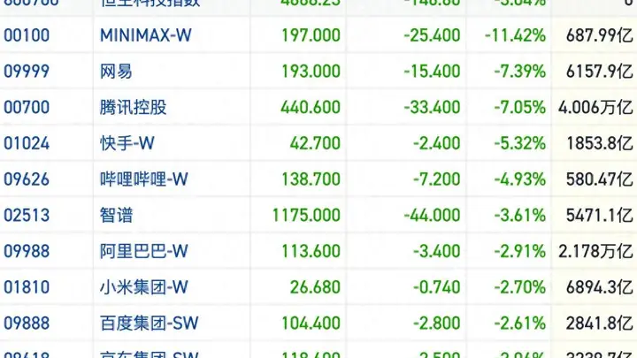 港股风向标：恒指失守25000点 科技股重挫拖累大盘