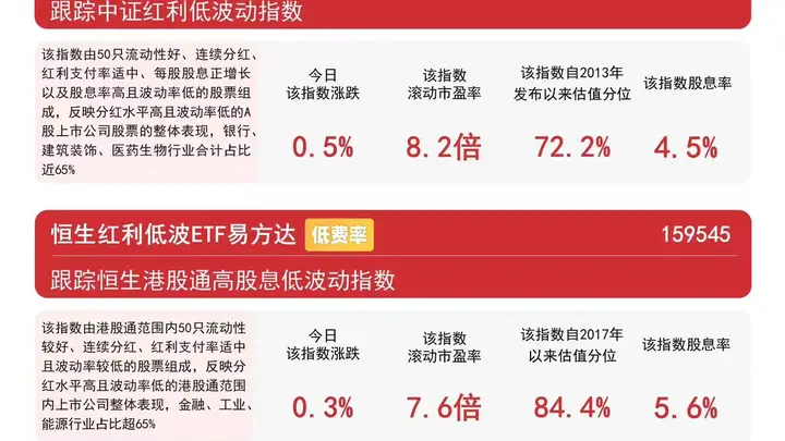 高股息板块午后走强 红利低波ETF易方达年内净流入超86亿元