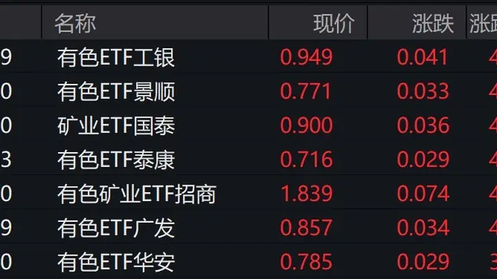 有色金属矿业ETF涨超4% 分析称长期发展潜力值得期待