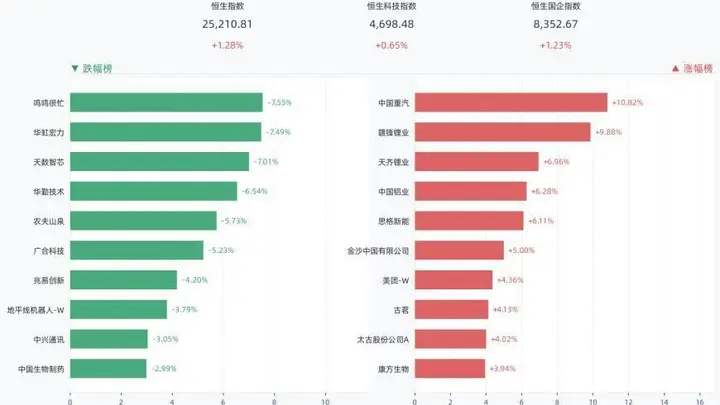 港股三大指数全线收涨 恒生指数涨1.28%中国重汽涨10.82%