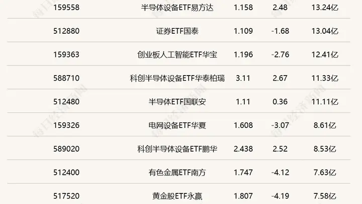 行业ETF风向标丨行业、主题ETF交投活跃度下降,三只科创半导体设备ETF半日涨幅超2.5%