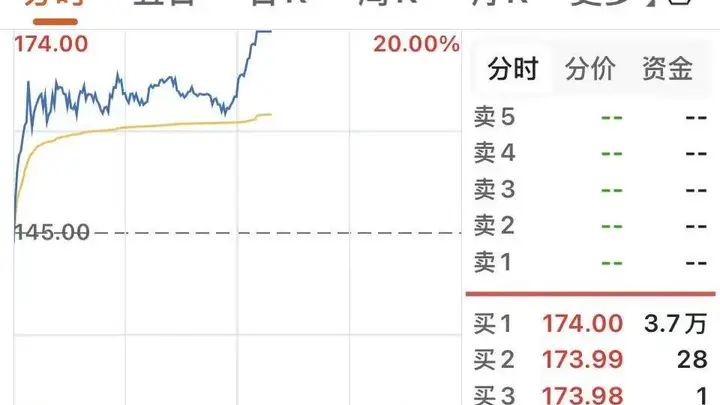 半导体板块午后拉升!301583“4天3板”