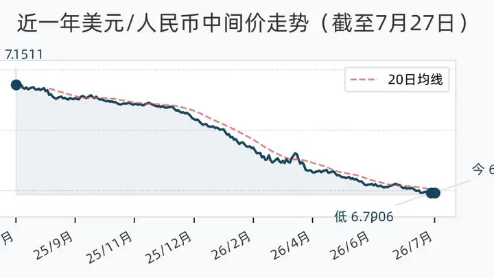 7月27日人民币兑美元中间价定调6.7911 此次调升基点为28个