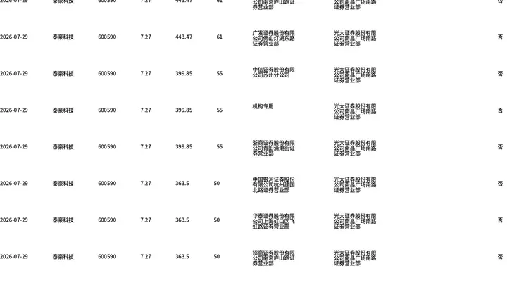 泰豪科技今日大宗交易折价成交743.52万股,成交额5405.41万元