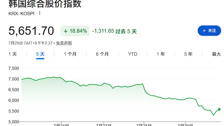 韩国政府“暂不救市”,称目前无需启动平准基金,股市暴跌不全怪杠杆ETF