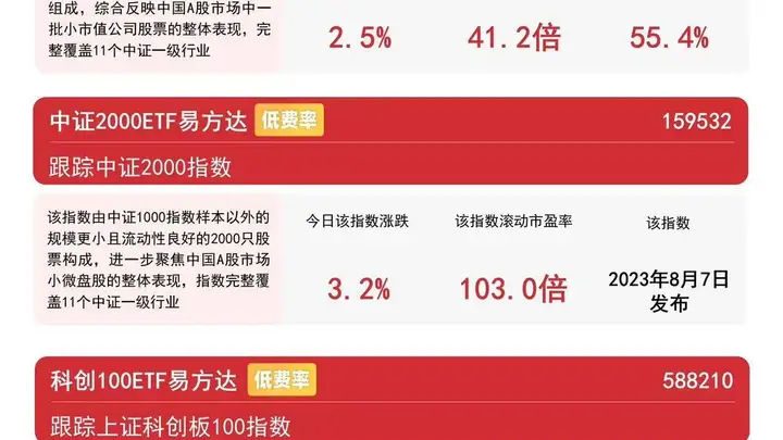 中小盘风格表现强势,中证1000ETF易方达(159633)近2日“吸金”合计超13亿元