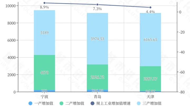 下一站“两万亿” 宁波天津青岛竞速赛将于五年后开启