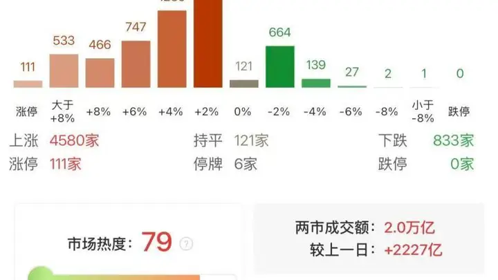 7月31日 沪深两地证券市场今日启幕成交额再创新高 连续第五个交易日突破2万亿