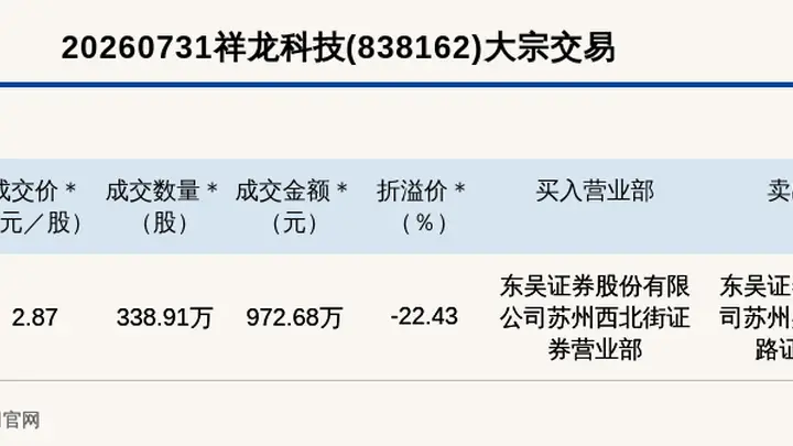 新三板创新层公司祥龙科技大宗交易折价22.43%,成交金额972.68万元