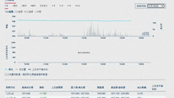 单日成交超过3000手,港交所国债期货时隔九年再迎“首秀”