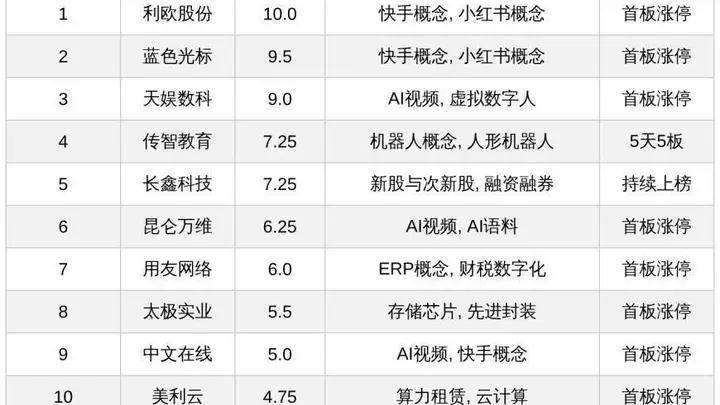 9月XX日石首站AI热股启幕:利欧股份蓝色光标领衔 传智教育五连板蓄势待发